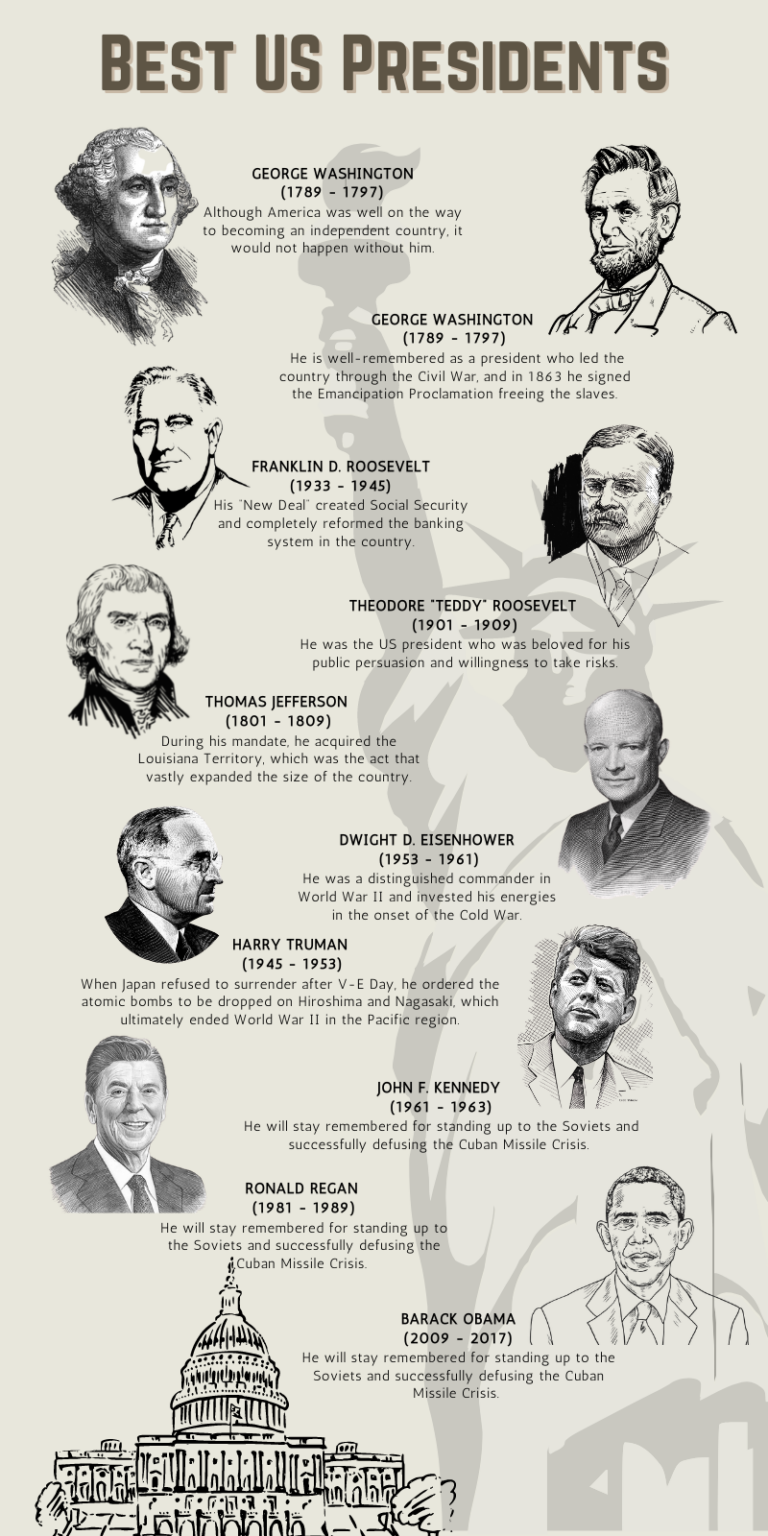 Best and Worst US Presidents Historical Rankings Alt Gov