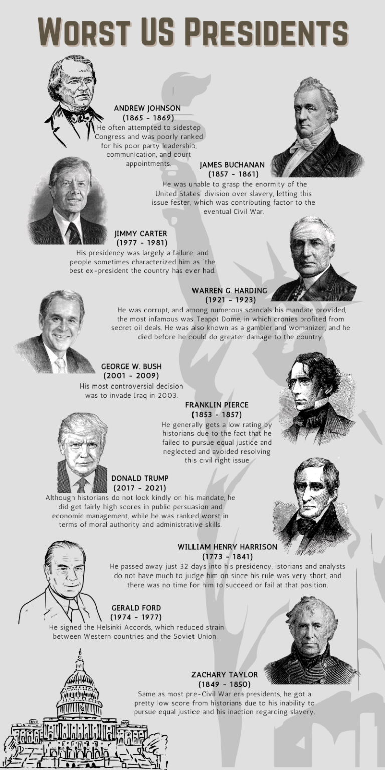 Best and Worst US Presidents Historical Rankings Alt Gov