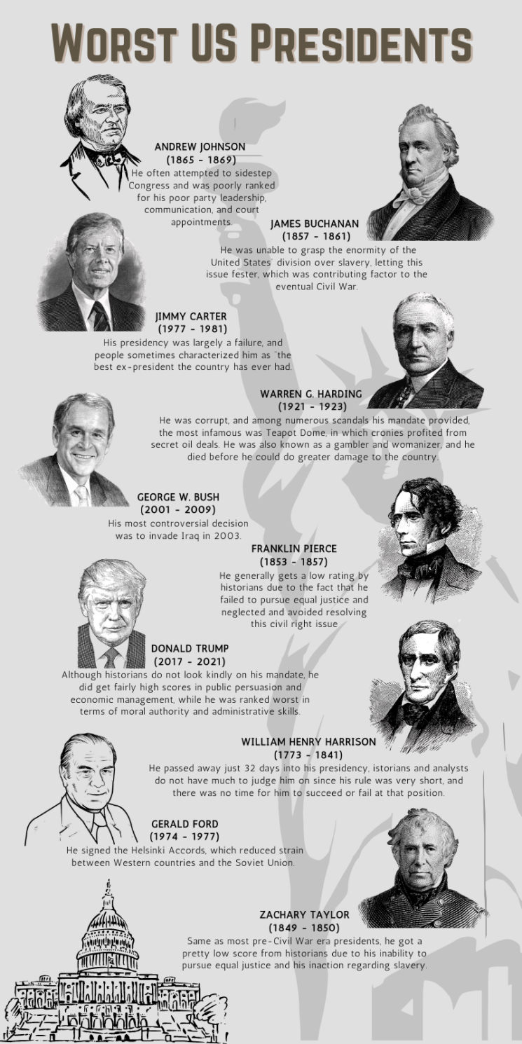 Worst US Presidents infographic