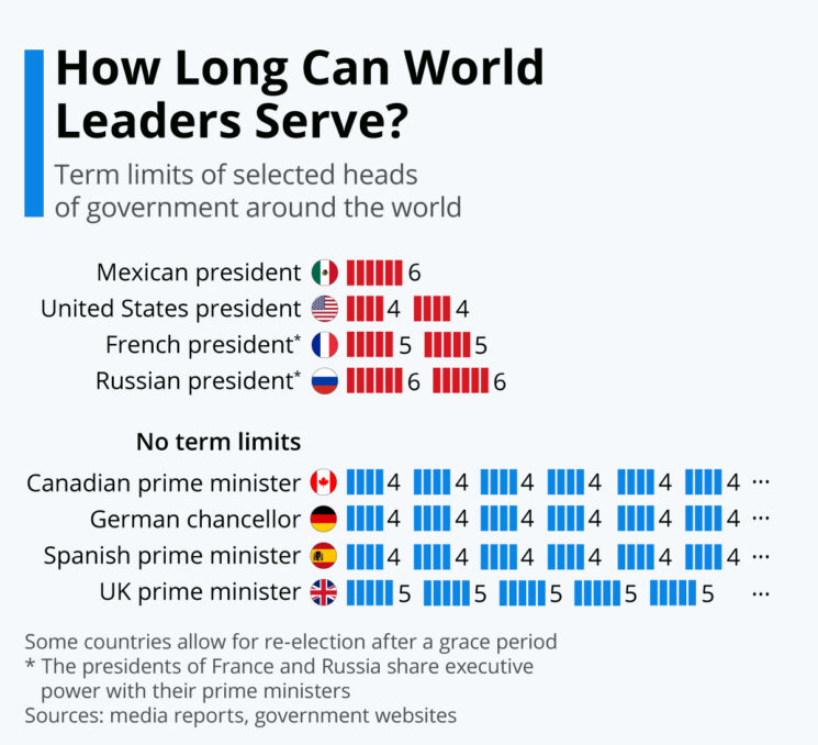 Presidential Term Limits in Other Countries